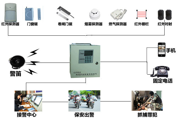 聯網報警