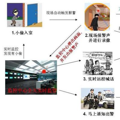 聯網警報服務是什么？人防，技防，物防 的視頻聯網報警系統