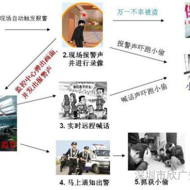 聯網警報服務是什么？人防，技防，物防 的視頻聯網報警系統