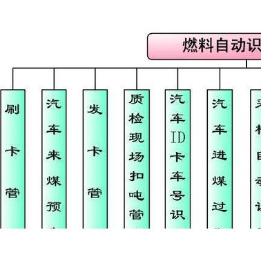 燃料智能化 - 發(fā)電企業(yè)燃料自動識別系統(tǒng)
