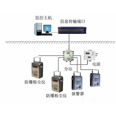 AWGCG-1000（C） 防爆型粉塵監測系統